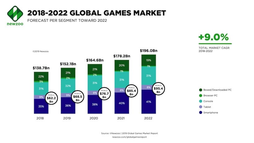 Entwicklung des globalen Spiele-Marktes bis 2021
