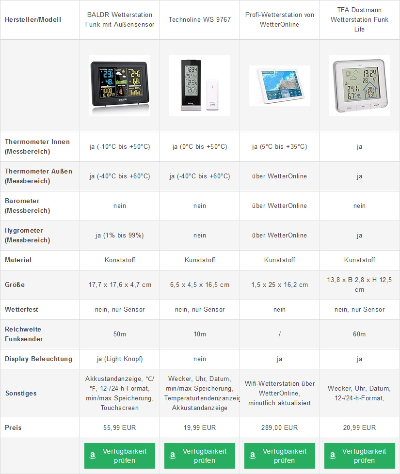 Digitale Wetterstation