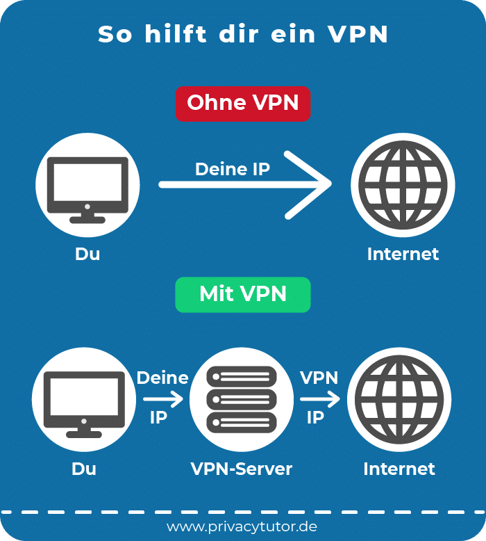So hilft dir ein VPN