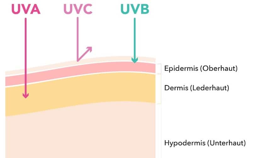 Die unterschiedlichen UV-Strahlungen die auf die Haut einwirken