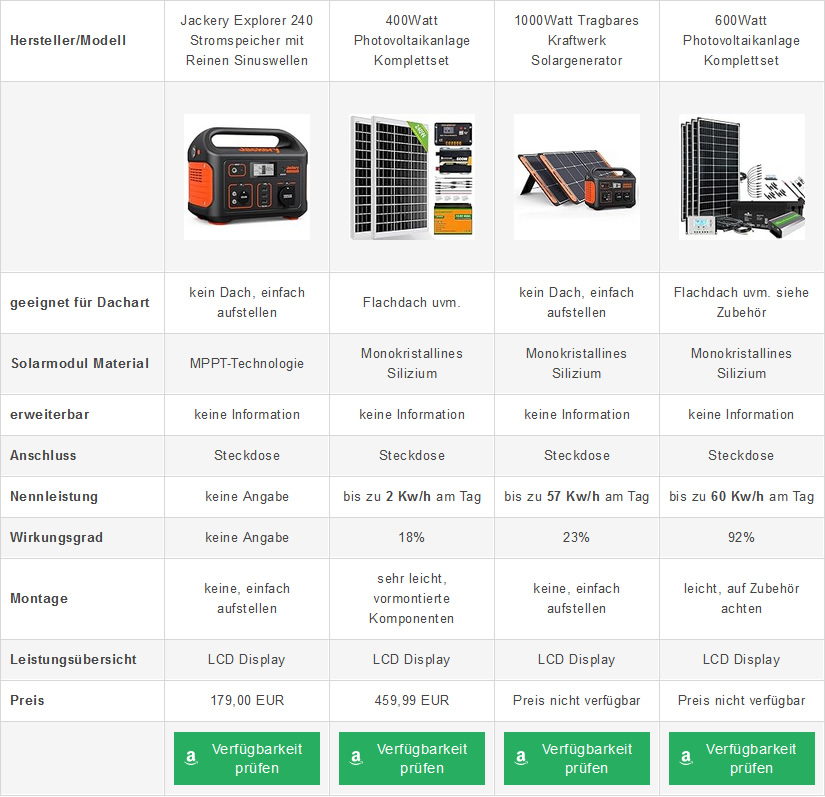 Solaranlagen im Vergleich: ein Test lohnt sich
