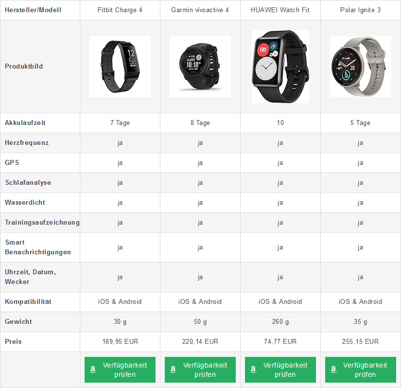 Fitness Armband Vergleich