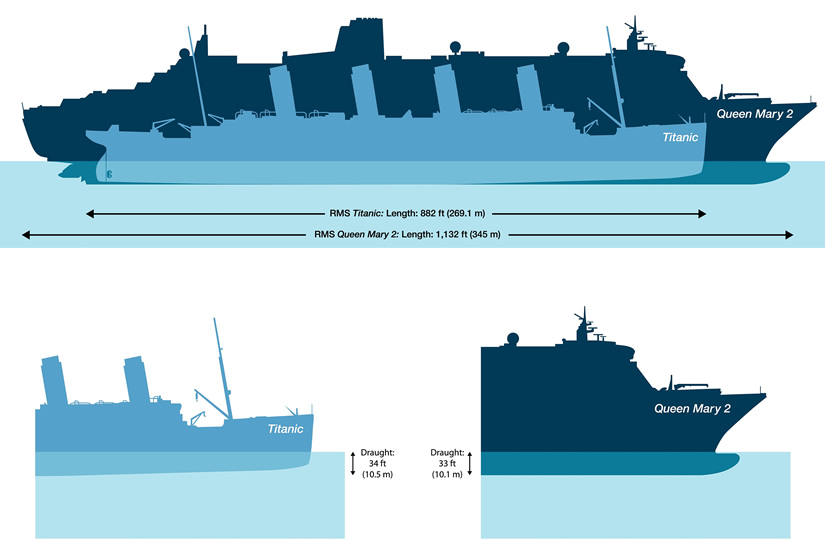 Die wichtigsten Eigenschaften der Queen Mary 2