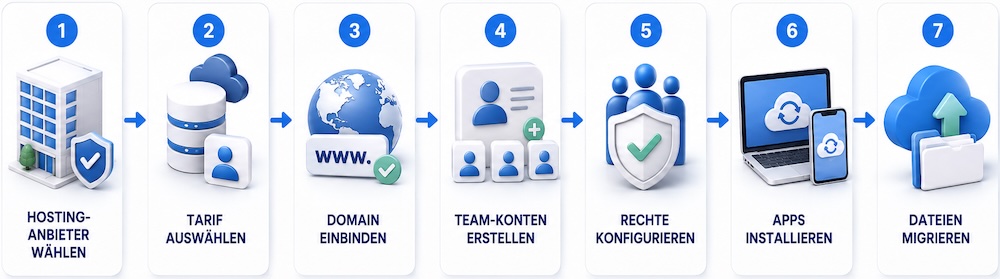 So funktioniert eine typische Einrichtung